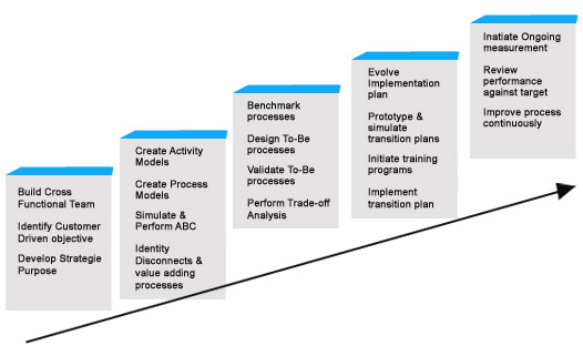 Business Process Reengineering In It Pdf